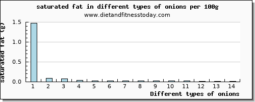 onions saturated fat per 100g